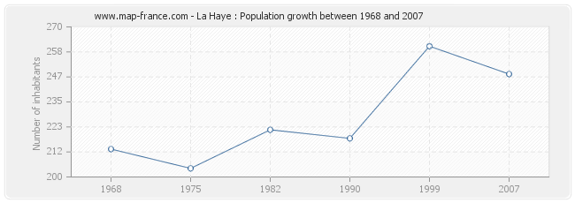 Population La Haye